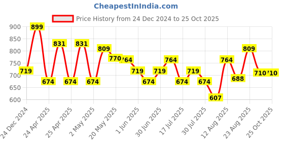 ajio.com max Woman Regular Fit Indian Skirt max Price History Graph from 24 Dec 2024 to 24 Oct 2025
