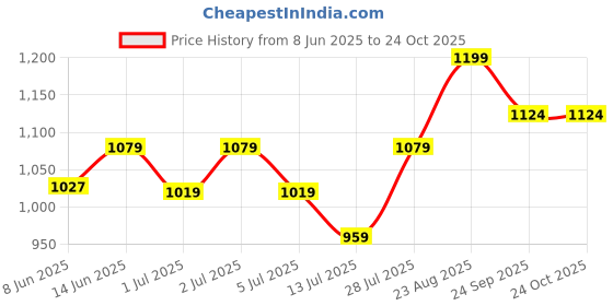 ajio.com max Women A-Line Belted skirt max Price History Graph from 8 Jun 2025 to 24 Oct 2025