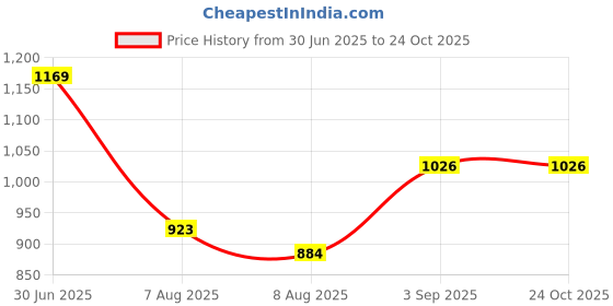 ajio.com max Women A-line Dress max Price History Graph from 30 Jun 2025 to 22 Oct 2025