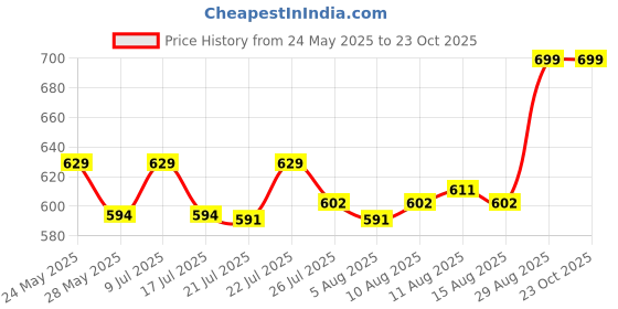ajio.com max Women A-Line Knee Length kurta max Price History Graph from 24 May 2025 to 22 Oct 2025