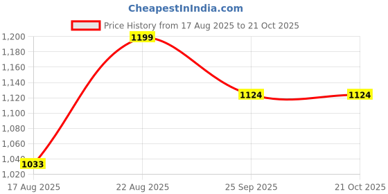 ajio.com max Women A-Line Midi Skirt max Price History Graph from 17 Aug 2025 to 21 Oct 2025
