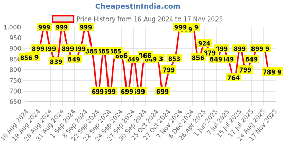 ajio.com max Women A-Line Skirt max Price History Graph from 16 Aug 2024 to 17 Nov 2025