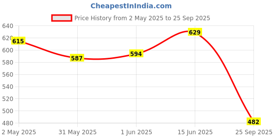 ajio.com max Women Abstract Print Kurta max Price History Graph from 2 May 2025 to 25 Sep 2025