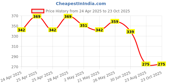 ajio.com max Women Abstract Print T-shirt max Price History Graph from 24 Apr 2025 to 23 Oct 2025