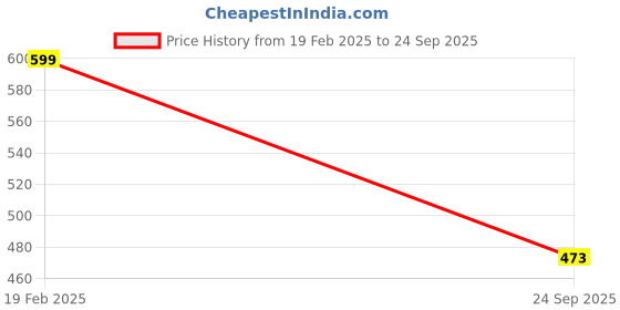 ajio.com max Women Acid Wash Athleisure T-shirt max Price History Graph from 19 Feb 2025 to 24 Sep 2025
