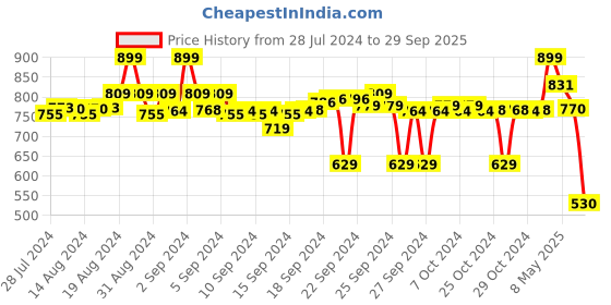 ajio.com max Women Ankle-Length Fitted Track Pants max Price History Graph from 28 Jul 2024 to 29 Sep 2025