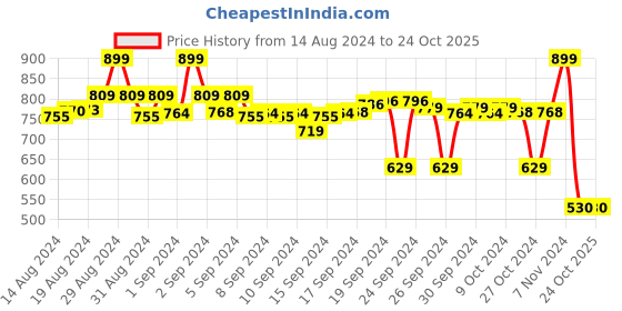 ajio.com max Women Ankle-Length Fitted Track Pants max Price History Graph from 14 Aug 2024 to 23 Oct 2025