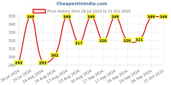 ajio.com max Women Ankle-Length Leggings with Elasticated Wasitband max Price History Graph from 28 Jul 2024 to 20 Oct 2025