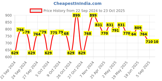 ajio.com max Women Athleisure Cargo Joggers max Price History Graph from 22 Sep 2024 to 23 Oct 2025