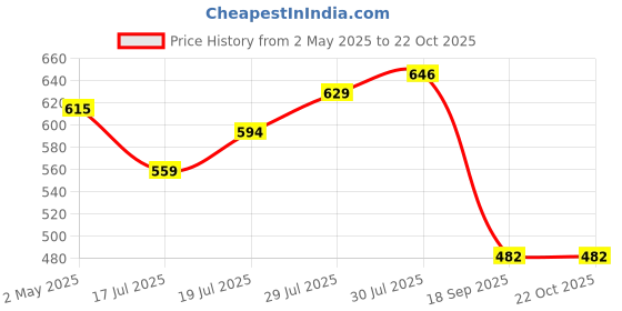 ajio.com max Women Aztec Print A-Line Kurta max Price History Graph from 2 May 2025 to 21 Oct 2025