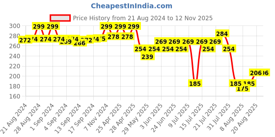 ajio.com max Women Beaded Dupatta max Price History Graph from 21 Aug 2024 to 11 Nov 2025