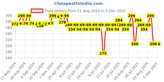 ajio.com max Women Beaded Dupatta max Price History Graph from 21 Aug 2024 to 4 Dec 2025