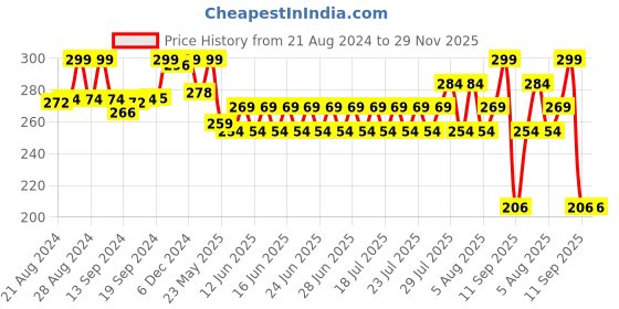 ajio.com max Women Beaded Dupatta max Price History Graph from 21 Aug 2024 to 28 Nov 2025