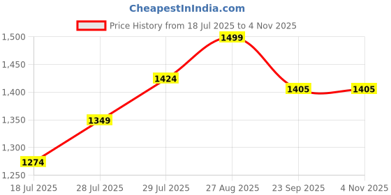 ajio.com max Women Belted Shirt Midi  Dress max Price History Graph from 18 Jul 2025 to 2 Nov 2025
