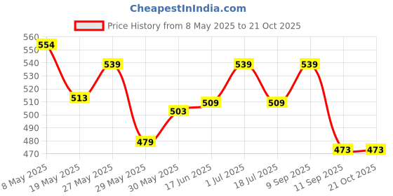 ajio.com max Women Boxy Fit Printed Chemise max Price History Graph from 8 May 2025 to 21 Oct 2025