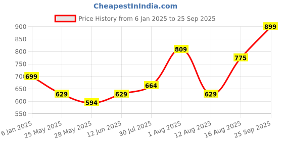 ajio.com max Women Boxy Fit Sweatshirt max Price History Graph from 6 Jan 2025 to 25 Sep 2025