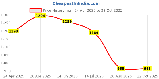 ajio.com max Women Cargo Jeans max Price History Graph from 24 Apr 2025 to 22 Oct 2025
