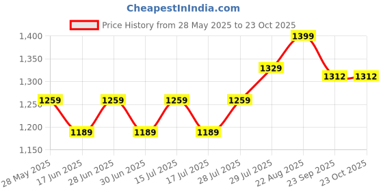 ajio.com max Women Cargo Jeans max Price History Graph from 28 May 2025 to 23 Oct 2025