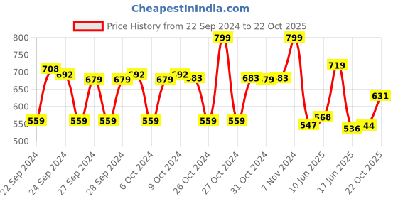 ajio.com max Women Checked Hooded Crop Shirt max Price History Graph from 22 Sep 2024 to 22 Oct 2025