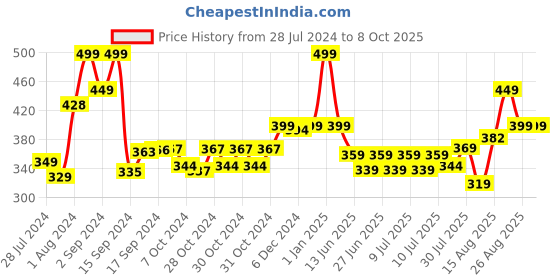 ajio.com max Women Checked Regular Fit Pyjamas max Price History Graph from 28 Jul 2024 to 8 Oct 2025