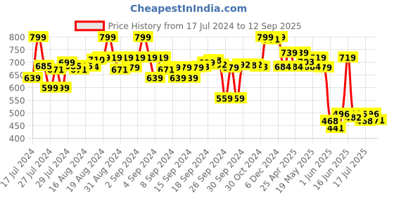 ajio.com max Women Checked Regular Fit Shirt max Price History Graph from 17 Jul 2024 to 12 Sep 2025