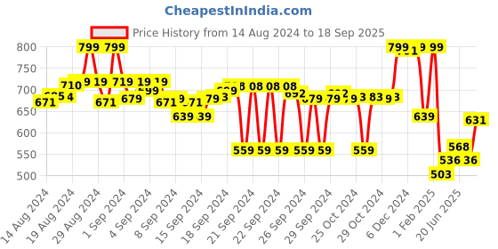 ajio.com max Women Checked Regular Fit Shirt max Price History Graph from 14 Aug 2024 to 18 Sep 2025