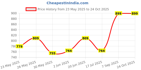 ajio.com max Women Checked Regular Fit Shirt max Price History Graph from 23 May 2025 to 22 Oct 2025