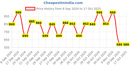 ajio.com max Women Checked Regular Fit Tunic max Price History Graph from 8 Sep 2024 to 16 Oct 2025