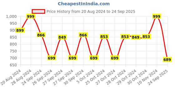 ajio.com max Women Checked Regular Fit Tunic with Collar Neck max Price History Graph from 20 Aug 2024 to 24 Sep 2025