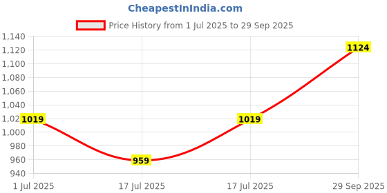 ajio.com max Women Checked Shirt Dress max Price History Graph from 1 Jul 2025 to 29 Sep 2025