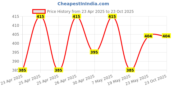 ajio.com max Women Checked Shorts max Price History Graph from 23 Apr 2025 to 23 Oct 2025