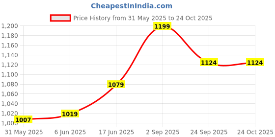 ajio.com max Women Checked Slit Tiered Skirt max Price History Graph from 31 May 2025 to 23 Oct 2025
