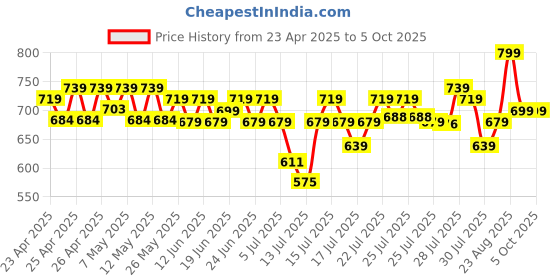 ajio.com max Women Checked Top And Pyjamas Set max Price History Graph from 23 Apr 2025 to 4 Oct 2025