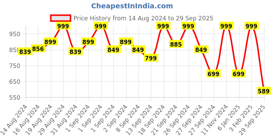 ajio.com max Women Checked Tunic Dress max Price History Graph from 14 Aug 2024 to 29 Sep 2025