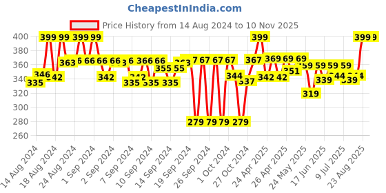 ajio.com max Women Churidar with Elasticated Waist max Price History Graph from 14 Aug 2024 to 7 Nov 2025