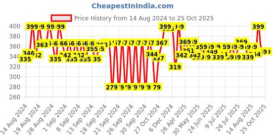ajio.com max Women Churidar with Elasticated Waist max Price History Graph from 14 Aug 2024 to 25 Oct 2025