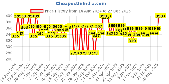 ajio.com max Women Churidar with Elasticated Waist max Price History Graph from 14 Aug 2024 to 27 Dec 2025