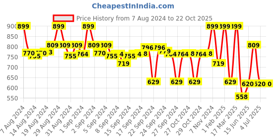 ajio.com max Women City Shorts with Drawstring max Price History Graph from 7 Aug 2024 to 22 Oct 2025