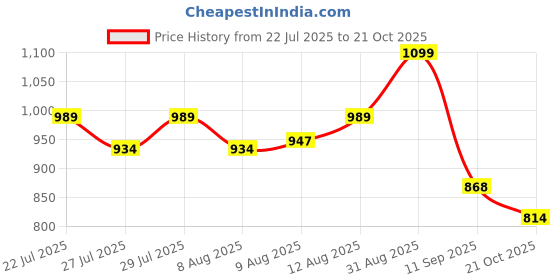ajio.com max Women Colorblock Sneakers max Price History Graph from 22 Jul 2025 to 21 Oct 2025