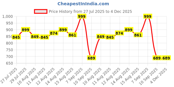 ajio.com max Women Colour-block Tote Bag max Price History Graph from 27 Jul 2025 to 4 Dec 2025