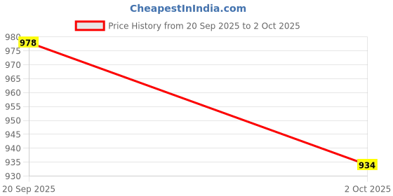 ajio.com max Women Colourblock Lace-Up Sneakers max Price History Graph from 20 Sep 2025 to 2 Oct 2025