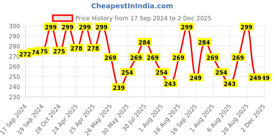 ajio.com max Women Colourblock Regular Fit Round-Neck T-Shirt max Price History Graph from 17 Sep 2024 to 2 Dec 2025