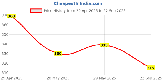 ajio.com max Women Contrast Polo Collar T-shirt max Price History Graph from 29 Apr 2025 to 22 Sep 2025