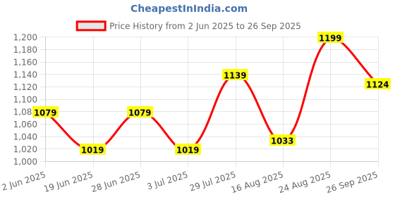 ajio.com max Women Cotton A-Line Belted skirt max Price History Graph from 2 Jun 2025 to 26 Sep 2025