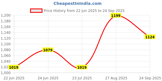 ajio.com max Women Cotton Belted Shirt Dress max Price History Graph from 22 Jun 2025 to 24 Sep 2025