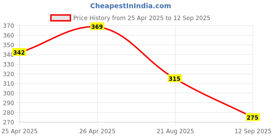 ajio.com max Women Cotton Shorts max Price History Graph from 25 Apr 2025 to 12 Sep 2025
