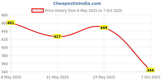 ajio.com max Women Cotton T-shirt max Price History Graph from 8 May 2025 to 7 Oct 2025
