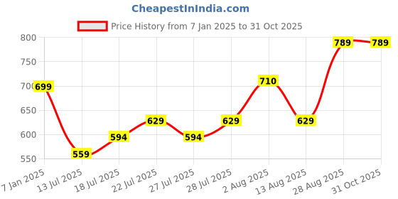 ajio.com max Women Crew-Neck Pullover with Ribbed Hems max Price History Graph from 7 Jan 2025 to 31 Oct 2025