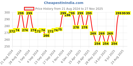 ajio.com max Women Crinkled Dupatta max Price History Graph from 21 Aug 2024 to 27 Nov 2025