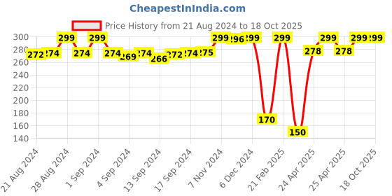 ajio.com max Women Crinkled Dupatta with Beads max Price History Graph from 21 Aug 2024 to 17 Oct 2025